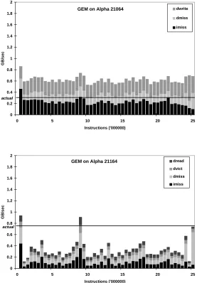 Figure 4: Pin bandwidth requirements of GEM compiler running on Alpha 21064and 21164 processors.