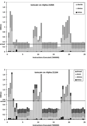 Figure 5: Pin bandwidth requirements of tomcatv running on Alpha 21064 and21164 processors.