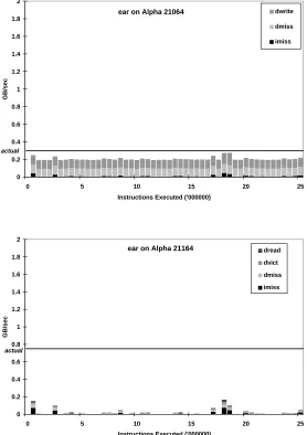 Figure 6: Pin bandwidth requirements of ear running on Alpha 21064 and 21164processors.