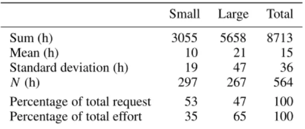 Table IV. GA and system users: the maintenance effort of two categories of maintenance scope.