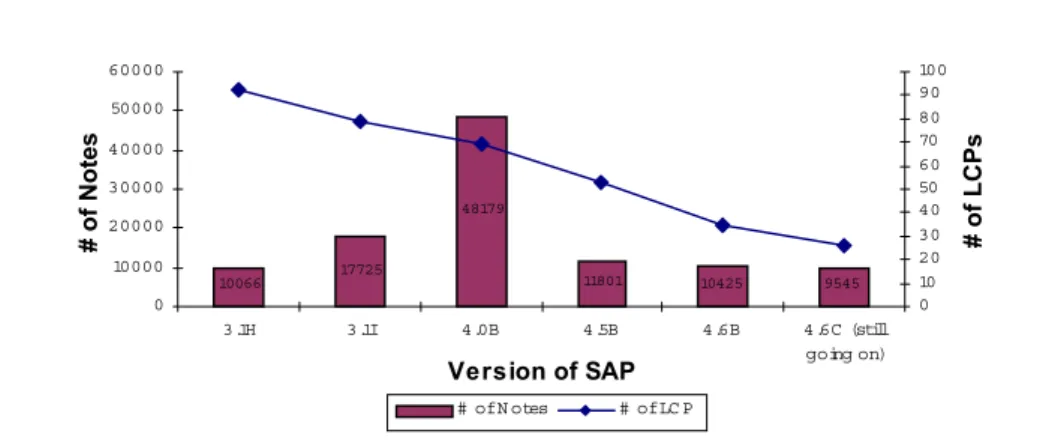 Figure 2. SAP versions with the respective number of LCPs and notes.