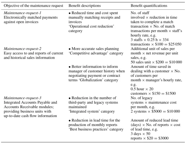 Table VIII. Examples of maintenance requests and benefit quantifications.