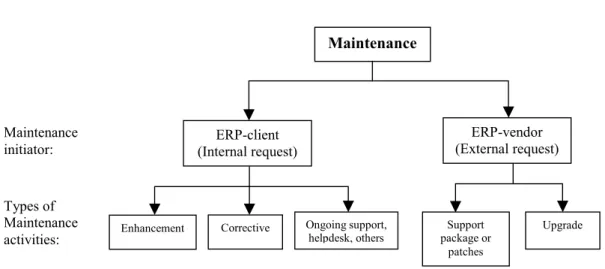 Figure 1. ERP maintenance activities.