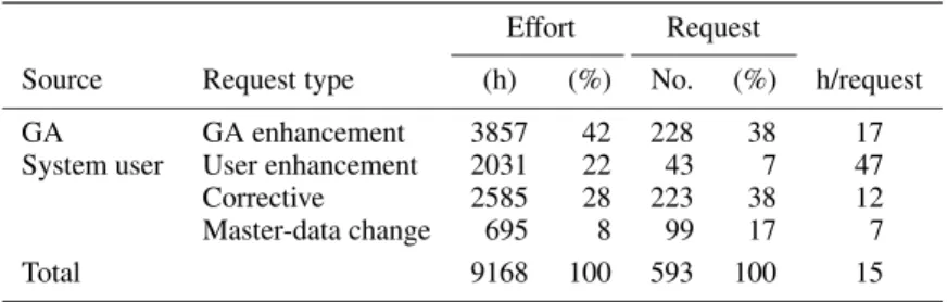 Table II. GA and system users: maintenance effort by request type.