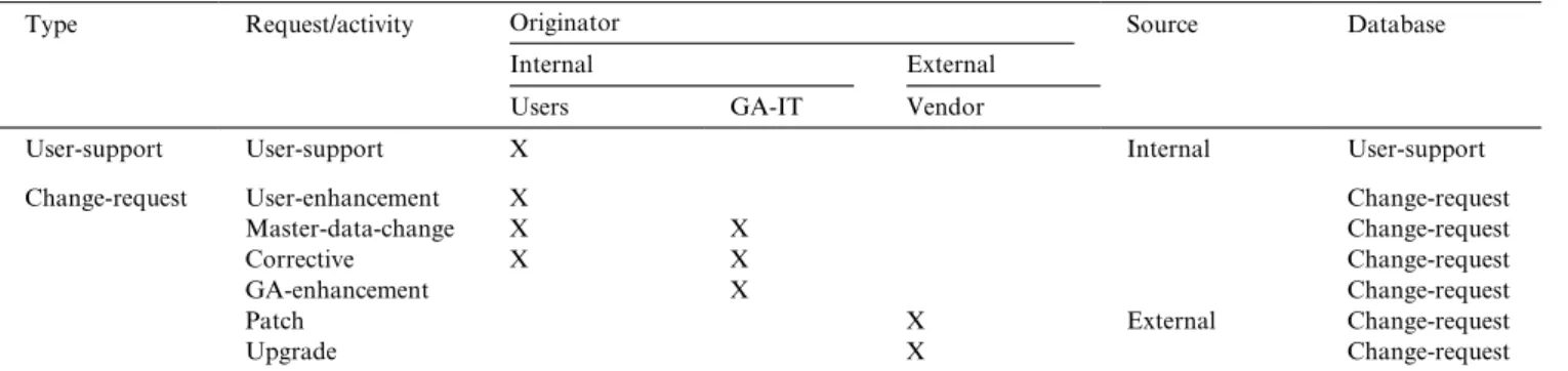 Table 7 includes detailed descriptions of the objec- objec-tives and sample of activities of each GAÕs maintenance request category