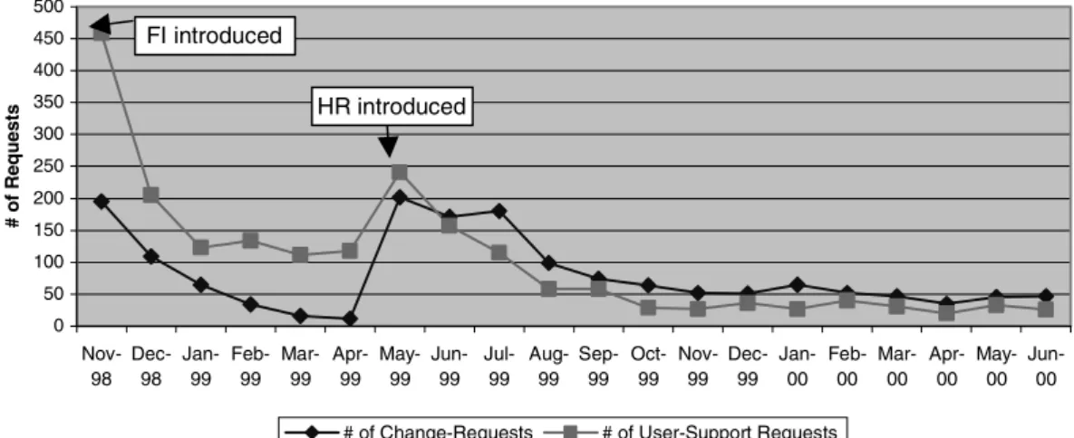 Fig. 2. Number of change-requests and user-support requests over time.