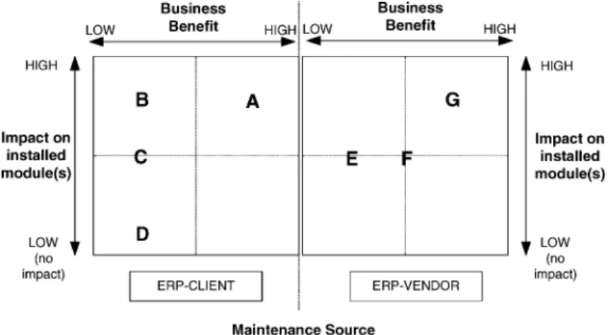 Fig. 3. Dimensions for characterizing ERP maintenance request.