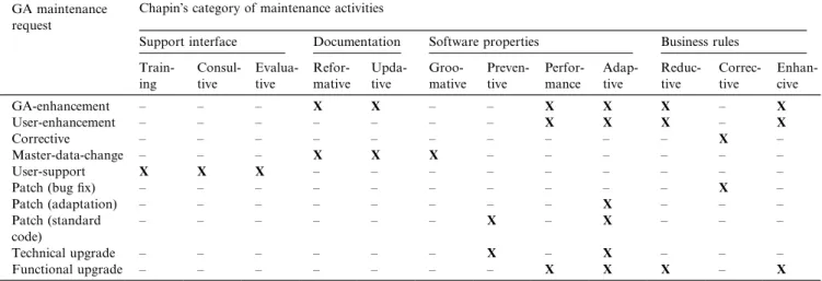 Fig. 4. The process of identifying client-beneﬁts oriented taxonomy of ERP maintenance.