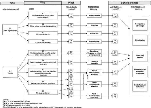 Fig. 5. The client-beneﬁts oriented taxonomy of ERP maintenance.