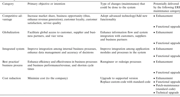 Fig. 6. Connectivity among the business beneﬁt categories.