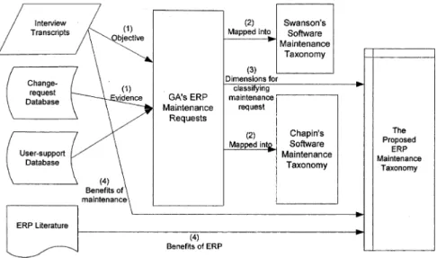 Fig. 1. Data analysis process for GAÕs ERP maintenance taxonomy.