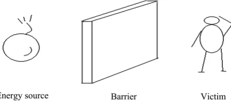 Figure 1. The energy model (based on Haddon, 1980). 