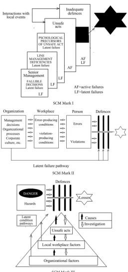 Figure 2. The Mark Ι-Ш of the swiss cheese model. 