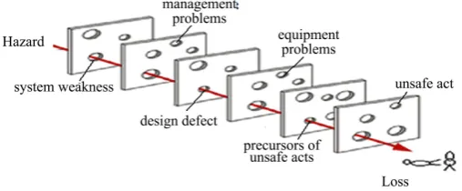 Figure 3. The cheese model in CCPS publishing. 