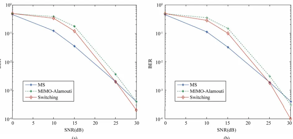 Figure 3. Performances of switching algorithm in case of estimated channels. (a) LS channel estimation; (b) MMSE channel estimation