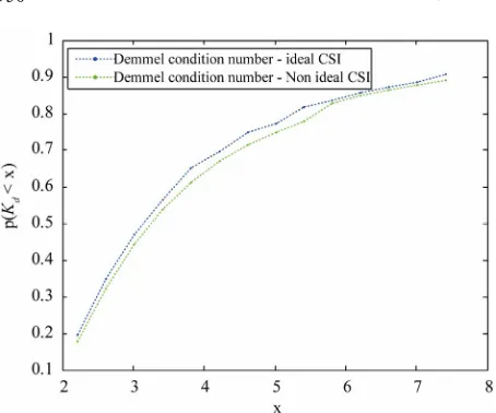 Figure 4. CDF of K in cases of ideal and non ideal CSI. d