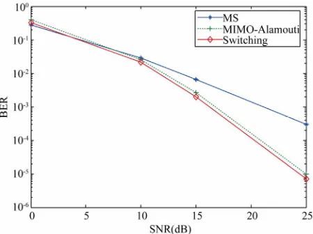 Figure 8. Performances of subcarrier based switching algo-rithm with improved channel estimation