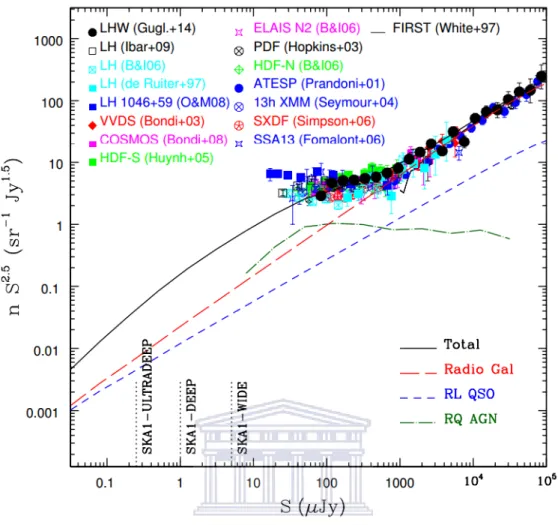 Figure 1.6: The observed 1.4 GHz source counts and simulated counts from various authors ( de Ruiter et al