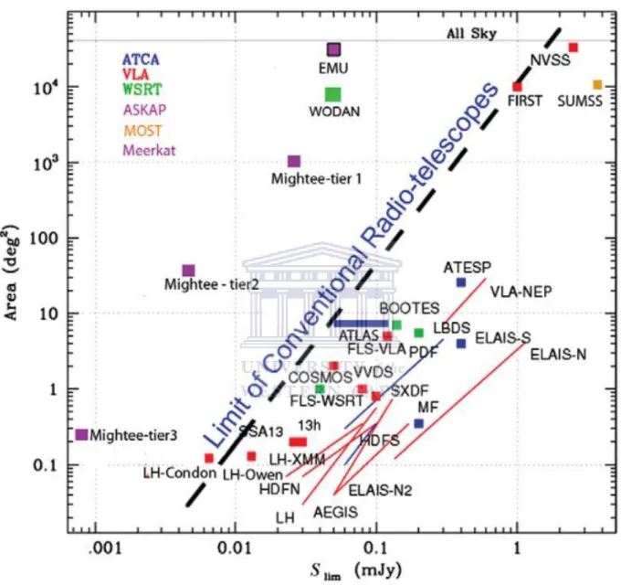 Figure 1.7: Next-generation and current radio-continuum surveys at 1.4 GHz. The x-axis is the 5σ flux limit, sensitivity increases to the left, and the y-axis is the survey area