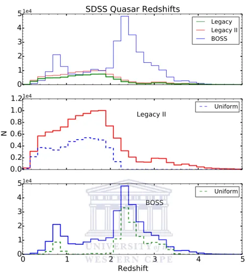 Figure 2.2: The redshift distribution of the SDSS quasars. The top panel is redshift distribution for the three complete phases of the SDSS, SDSS I (Legacy, green line), SDSS II (Legacy II, red line) and SDSS III (BOSS blue line)