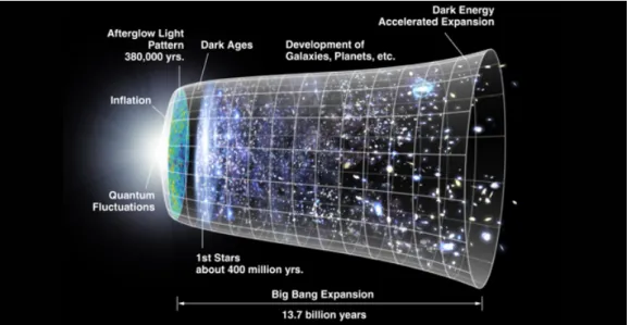 Figure 1.1: An artist impression on the time scale of the evolution of the Universe according to the Big Bang model