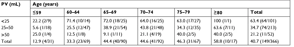 Table 6 cancer detection rate of patients with Psa gray zone in the latter group (March 2009 to July 2014)