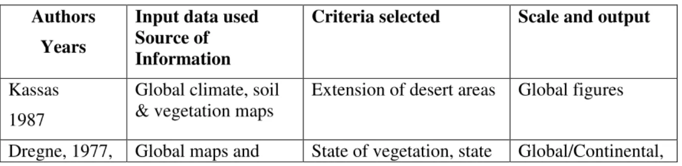 Table 1. Methodologies used for land degradation assessment   Authors 