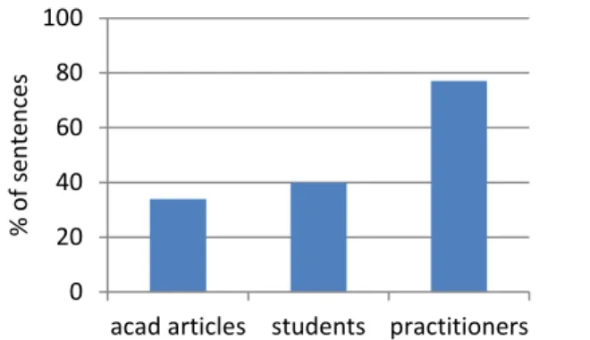 Figure 1. Percentage of sentences with simple sentence structure  in student reports, practitioner reports, and academic journal  articles 