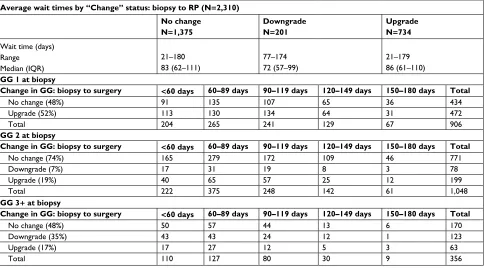 Table 4 Pathologic stage (pT), margin, and nodal status and time from biopsy to RP