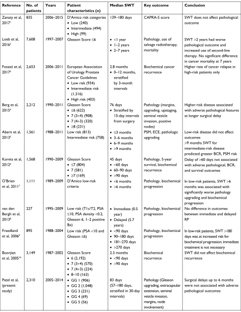 Table S1 studies evaluating association between prostatectomy sWT and outcome