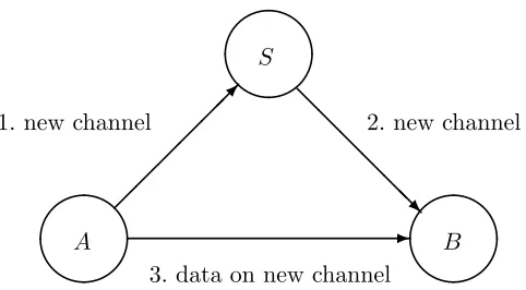 Figure 1: Structure of the Wide Mouthed Frog Protocol