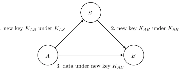 Figure 2: Sketch of the Wide Mouthed Frog Protocol