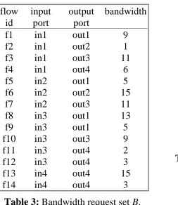 Table 4: Port loads in B.