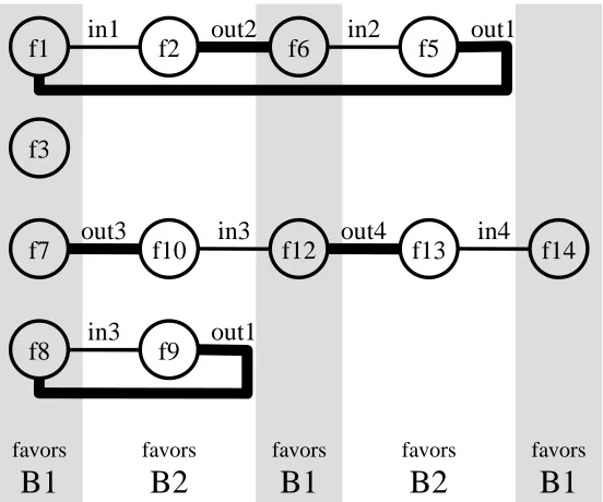 Figure 3: Paths and cycles of odd-bandwidth requests.