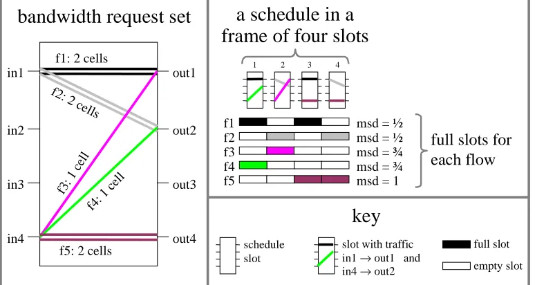 Table 7: A bandwidth request set with no all-min-msdschedule in a frame of four slots.
