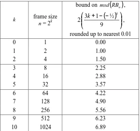 Table 8: Bound on msd(RBn) for various frame sizes.