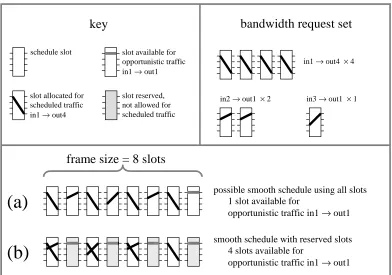 Figure 8: Reserving slots can improve theperformance of opportunistic traffic.