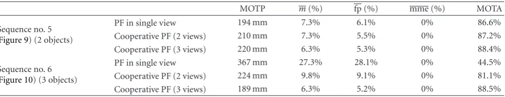 Table 2: Tracking the objects with 100 particles per tracker.