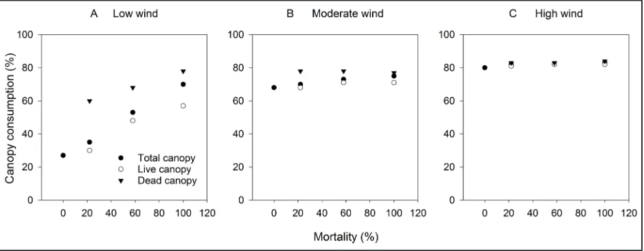 Figure 4.  Percentage of live, dead, and total canopy fuel consumed during red-phase fires, by tree mortal-ity level for (A) low, (B) moderate, and (C) high wind speeds.