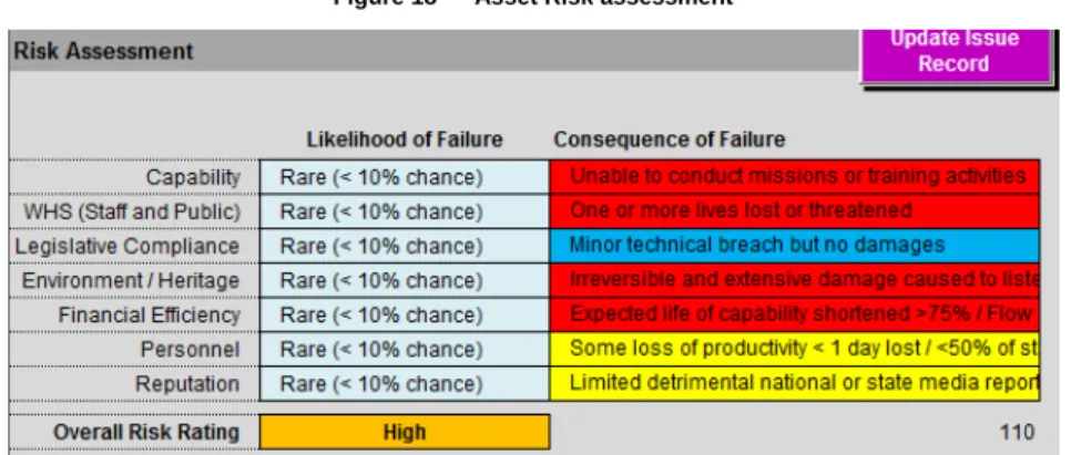 Figure 18  Asset Risk assessment 