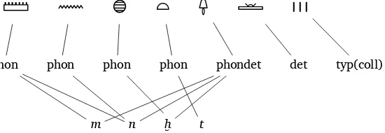 Figure 1:Use of a phonetic