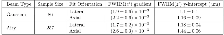 Table 2. Average linear ﬁt parameters for FWHM(z′) in cleared tissue sections