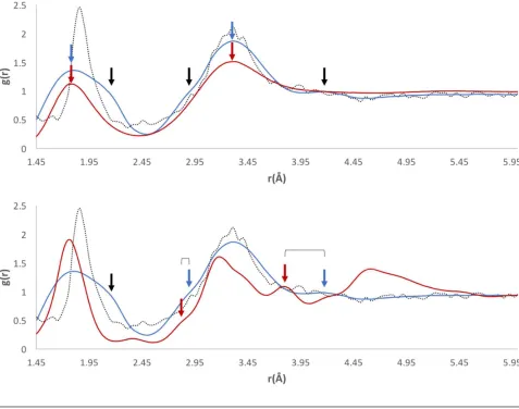 Fig. 3 – A comparison of the short-range interactions in our RDF for OW…HW pairs (original data shown as dotted black lines, smoothed data shown in blue) with Soper’s RDF of water at 298K (shown in red on the top plot) and ice at 220K (shown in red on the 