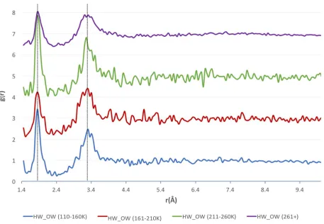 Fig. 4 – The HW…OW RDFs for water, separated by temperature ranges, as indicated by the legend (bottom) with the functions stacked in order of increasing temperature