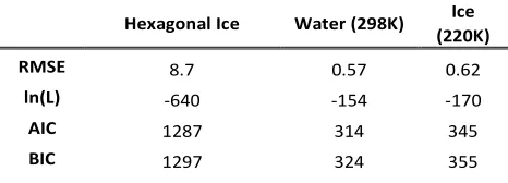 Table 1 – A summary of the statistical analysis of GOF for the long range pair distances of the HW…OW RDF with hexagonal ice, water (298K) and ice (220K) models