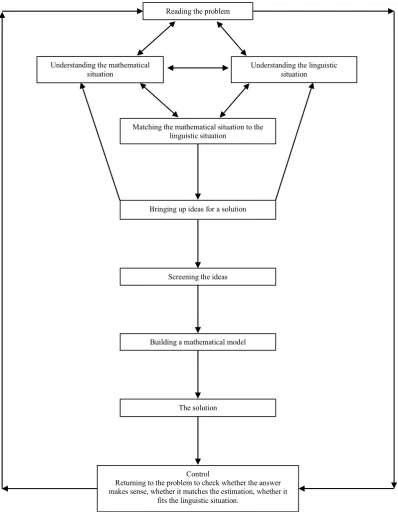 Figure 1.  Diagram of the teaching and learning model for the solution of mathematical word problems.