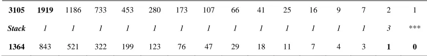 Table 3. {Worst-case space complexity}: Size of stack. 