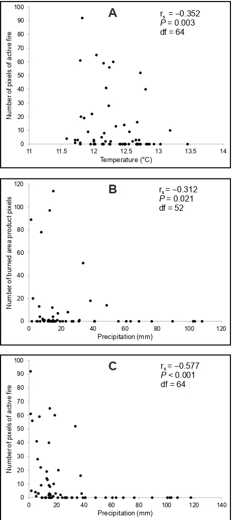 Figure 8.  Scatter plots of (a) number of monthly Ppixels of active fires versus mean monthly tem-perature, (b) number of monthly burned area prod-uct pixels versus mean monthly precipitation, and (c) number of monthly pixels of active fires versus mean mo