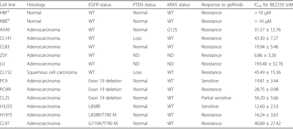 Table 1 IC50 of BEZ235 for growth inhibition in human lung cancer cells