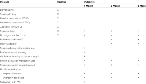 Table 1 Helping HAND trial measures by assessment time point